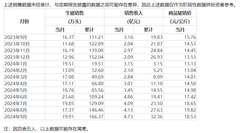 猪市回暖 多家猪企三季报扭亏为盈，重点仍然是降成本