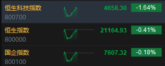 午评：港股恒指跌0.41% 恒生科指跌1.64%券商股齐挫
