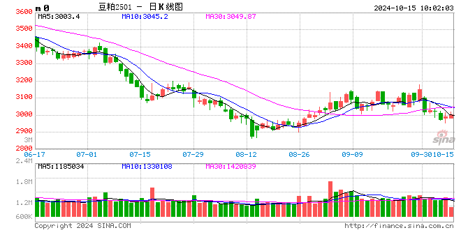 光大期货：10月15日农产品日报