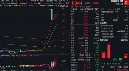 宇信科技两连板！金融科技ETF（159851）放量拉涨3%，日线冲击三连阳！金融科技第二轮行情启动？