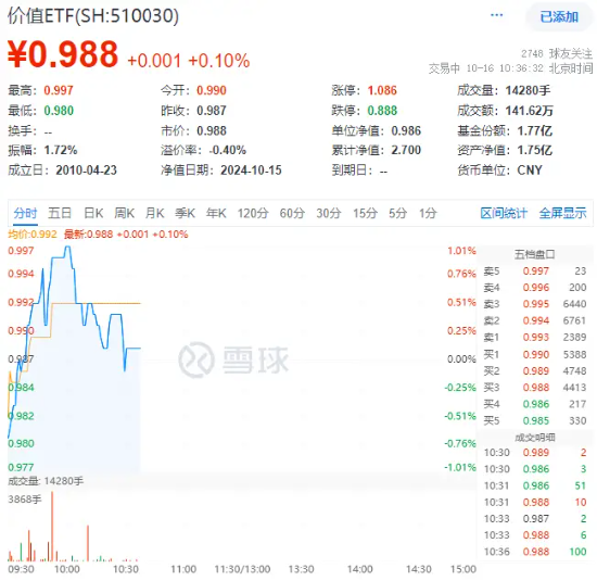 高股息逆市走强，价值ETF（510030）盘中涨超1%！机构：市场或仍有上涨机会