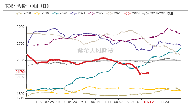 玉米：上行乏力