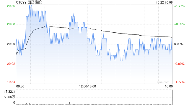 国药控股：国药一致前三季度归母净利润为约10.66亿元 同比下降10.43%