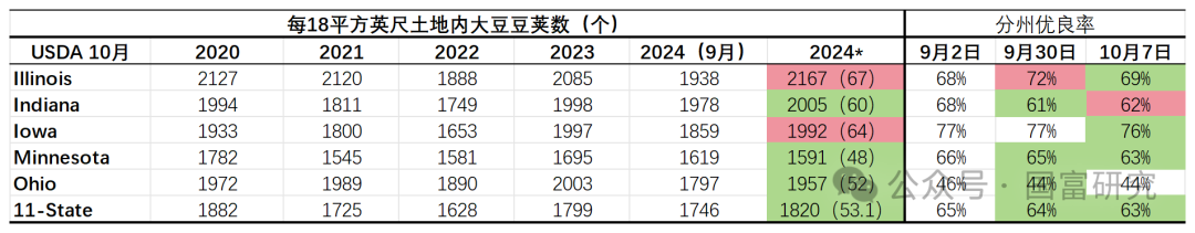 【USDA】10月报告：豆系估值受压制，关注美豆需求端以及巴西天气变化