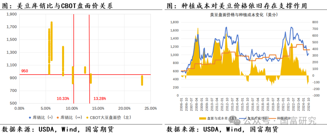 【USDA】10月报告：豆系估值受压制，关注美豆需求端以及巴西天气变化