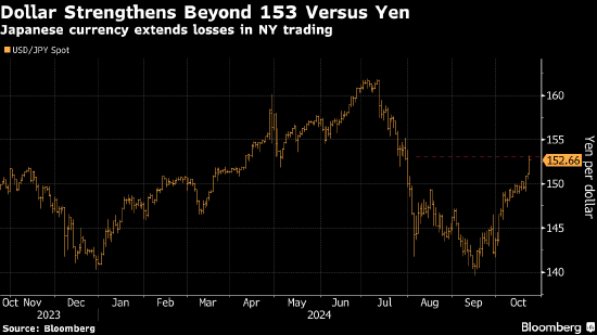 纽约汇市：彭博美元指数三连涨 美元兑日元突破153