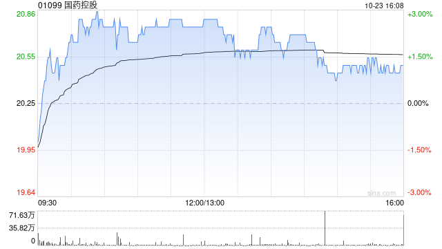 国药控股：国药股份前三季度归母净利润14.81亿元 同比增长1.3%