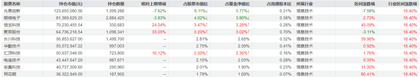 冯明远旗下基金三季报公布，继续重仓配置电子半导体行业