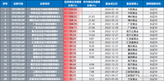 北证50又创新高！低点至今涨幅翻倍，北交所股频频活跃