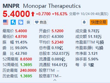 Monopar涨超16.6% 与阿斯利康旗下Alexion达成药物许可协议