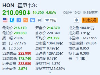 霍尼韦尔跌超4.6% Q3销售额低于预期 削减全年销售指引