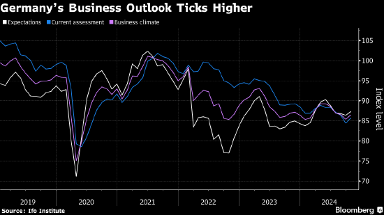 德国经济显露企稳迹象 Ifo企业预期指数升至6月以来最高