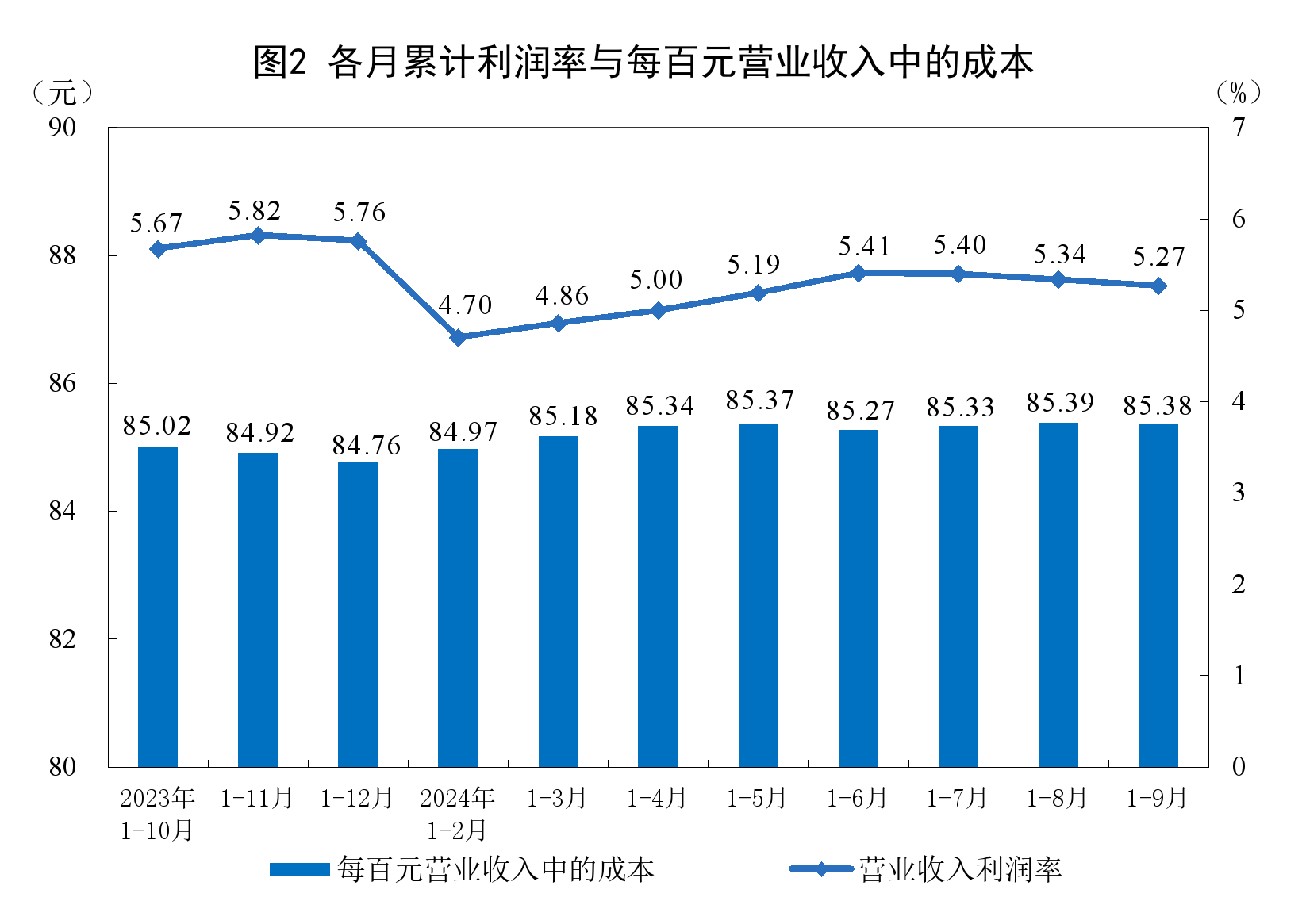 国家统计局：1—9月份全国规模以上工业企业利润下降3.5%