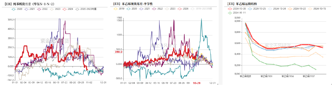 苯乙烯：区间震荡