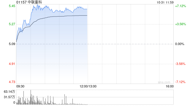 中联重科绩后涨超6% 三季度纯利同比增长4.42%