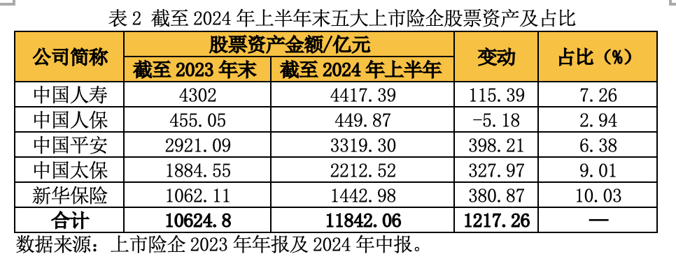 A股五大险企前三季度揽3190亿元净利 业内称盈利持续性仍依赖核心经营能力提升