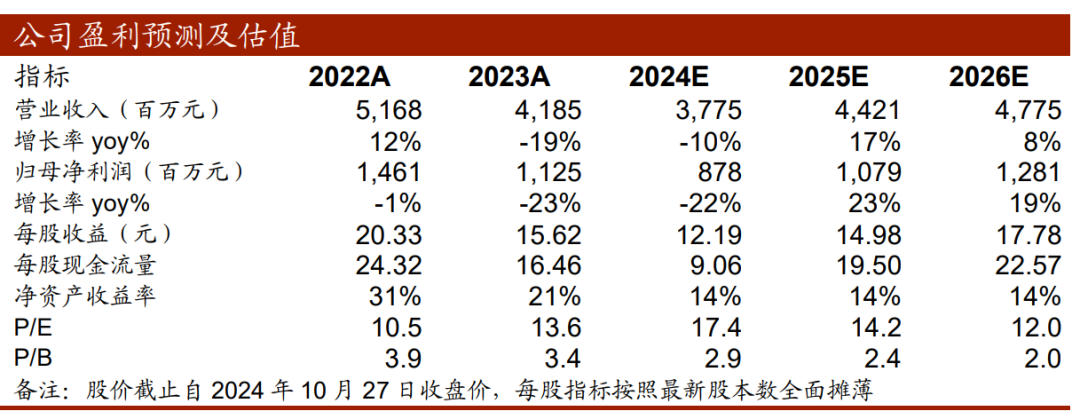 【中泰传媒】吉比特（603444.SH）2024Q3季报点评：Q3承压，但底部已现