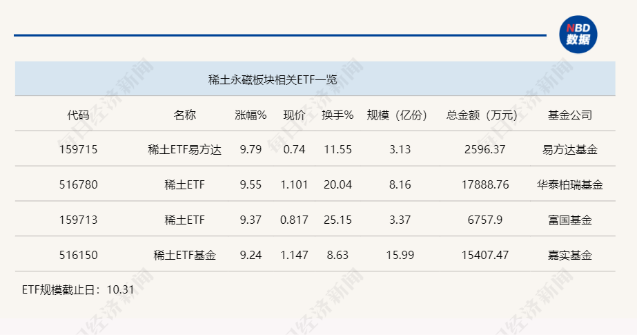 行业ETF风向标丨突遇利好，4只稀土ETF半日涨幅均超9%