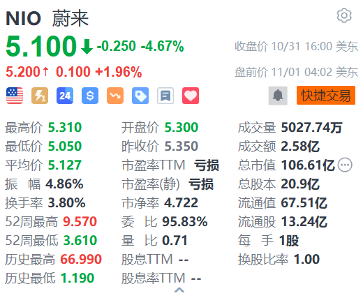 蔚来盘前涨近2% 第三品牌FIREFLY萤火虫将于NIO Day 2024发布