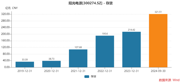 为何存货激增，经营净现金流大降？光储龙头阳光电源这样回应