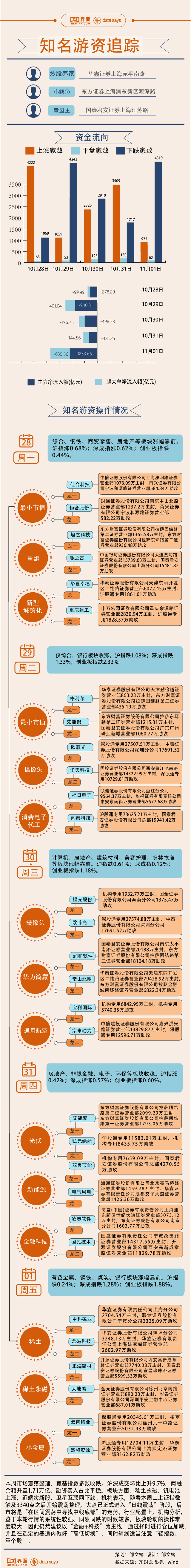 【图解】本周消费电子高位震荡，9.3亿资金加仓闻泰科技