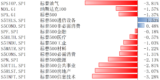 受财报、经济数据、大选等多重因素催动，美股回调