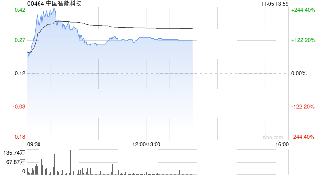 中国智能科技现飙升逾130% 拟折让约18.03%发行6000万股认购股份