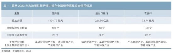 政策性银行绿色债券业务发展分析