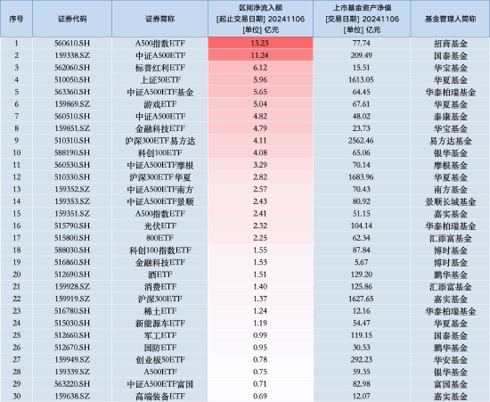 最受青睐ETF：11月6日招商A500指数ETF获净申购13.23亿元，国泰中证A500ETF获净申购11.24亿元（名单）