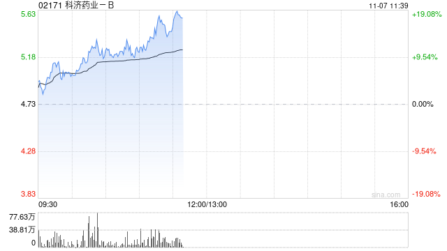 科济药业-B早盘涨逾11% CT0590临床数据表现亮眼