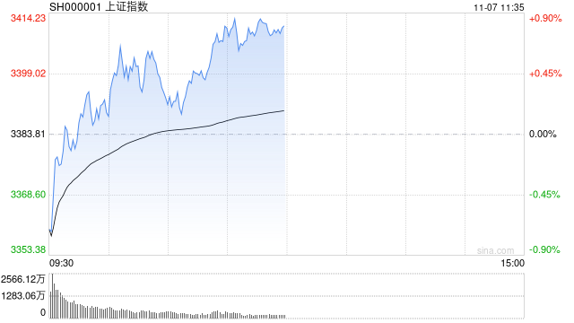 午评：沪指半日涨0.88% 大消费板块集体爆发