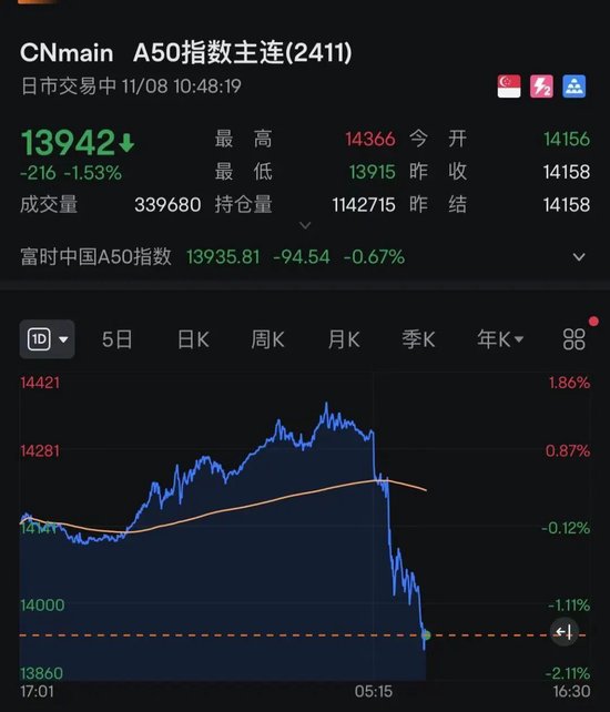 什么情况？A50突然急跌！A股、港股回调！