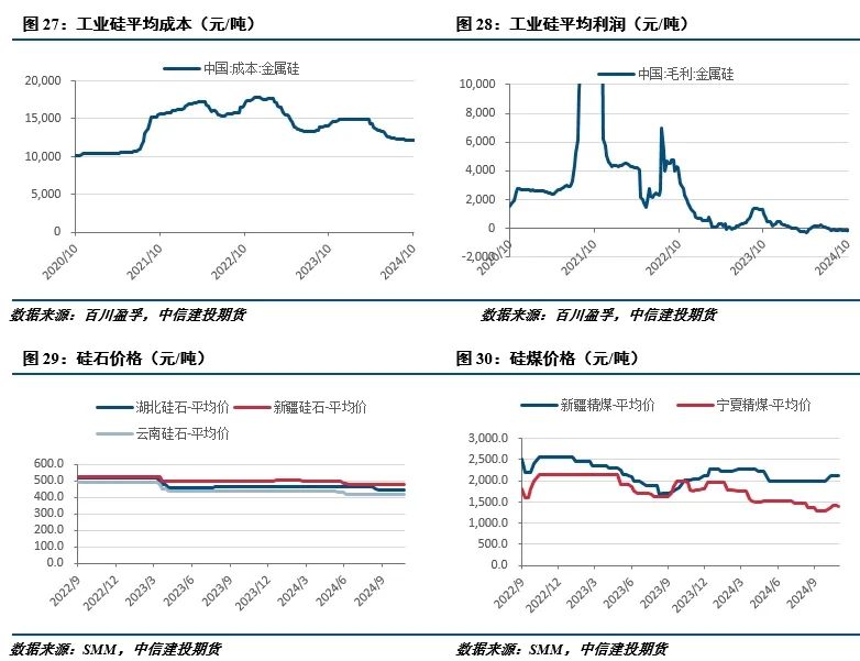 需求担忧仍存，工业硅弱势运行