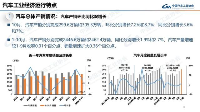 中汽协：10月新能源汽车销量143万辆，同比增长49.6%