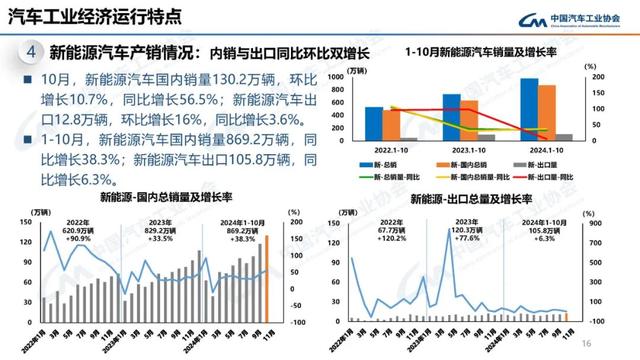 中汽协：10月新能源汽车销量143万辆，同比增长49.6%