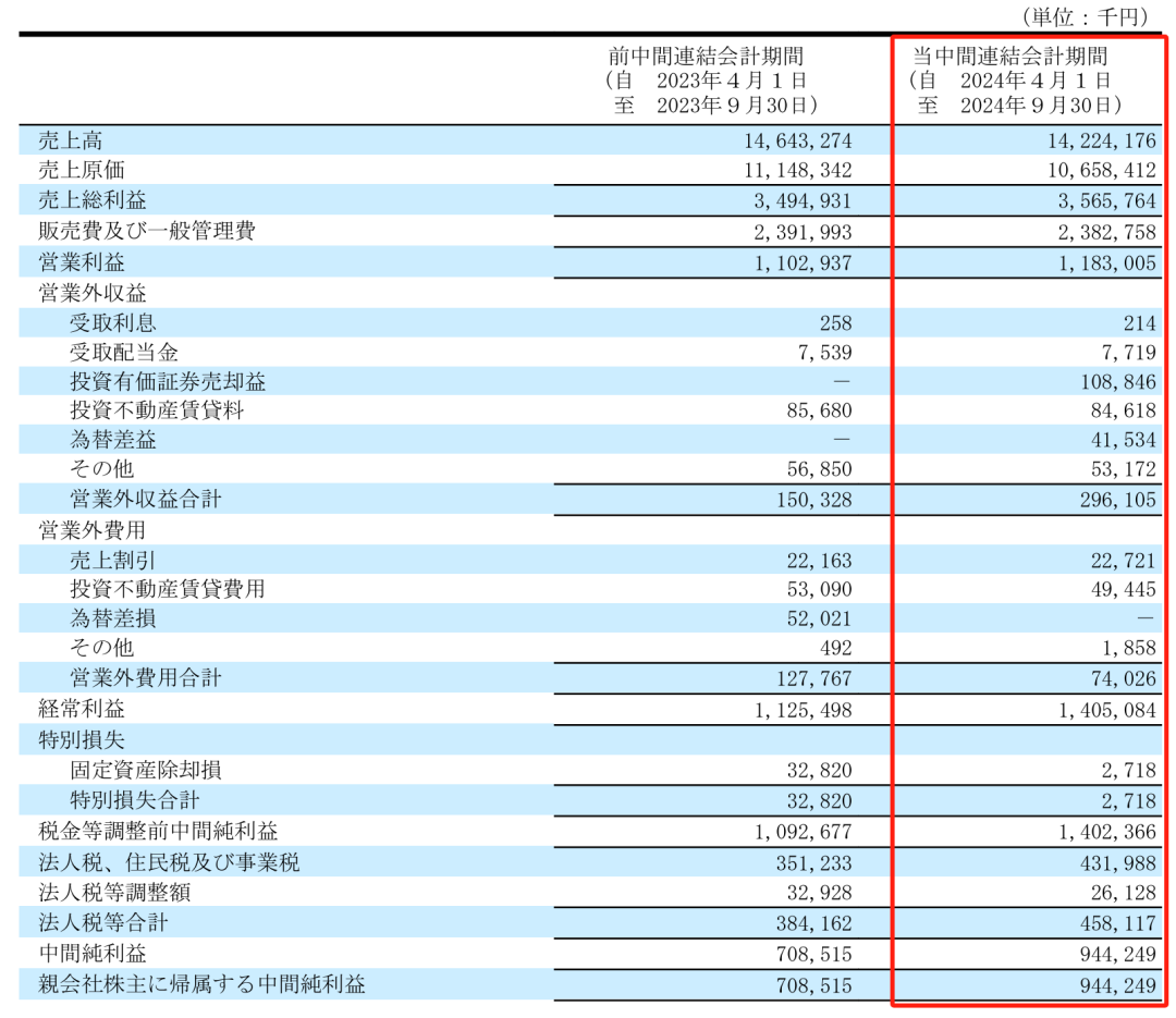 净利润最高下滑66.1%，Takara、KVK、Sanei、Cleanup发布上半财年报告