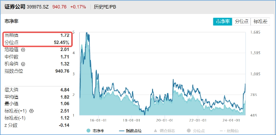 非银热度不减，杠杆资金单周加仓185亿元，东财、中信包揽TOP2！机构：建议积极关注