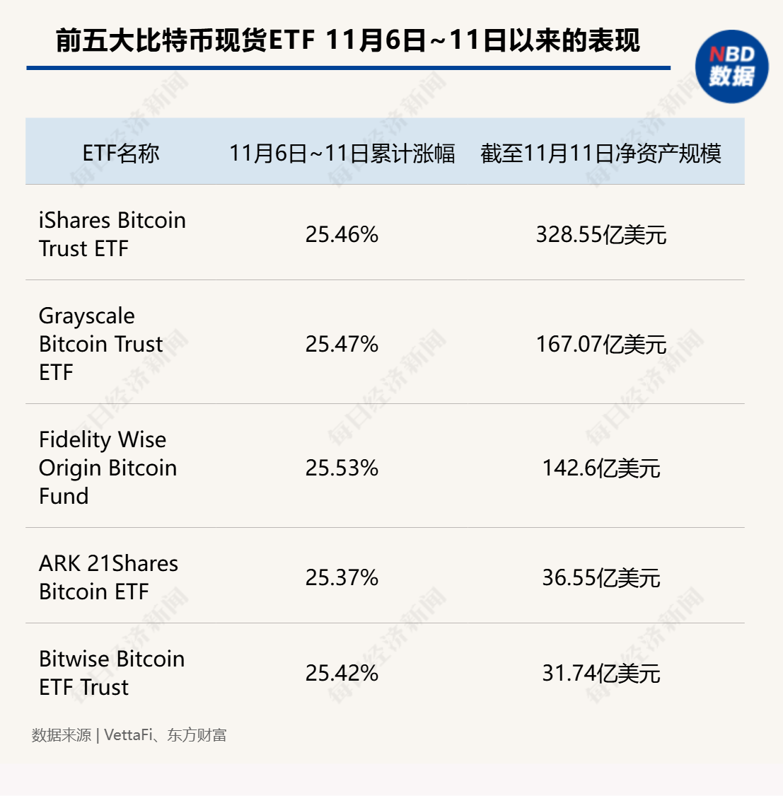 超12万亿元！比特币市值超白银，特斯拉收益近40亿元，相关ETF四天“吸金”246亿元