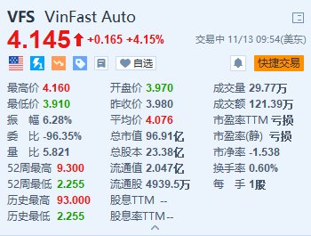 VinFast涨超4% 前10个月交付量突破5.1万辆