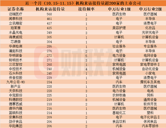 近一个月这些上市公司被“踏破门槛”！机器人概念股获机构组团调研，机构来访接待量居前的个股名单一览