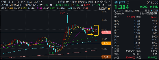 防御风格再起，银行重回C位！银行ETF（512800）单周获资金加码2．11亿元，红利价值仍被看好