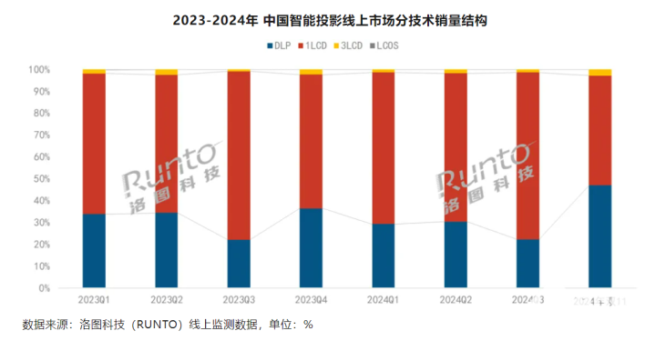 双11智能投影线上销量同比上涨20.6% 销额同比上涨9.1%