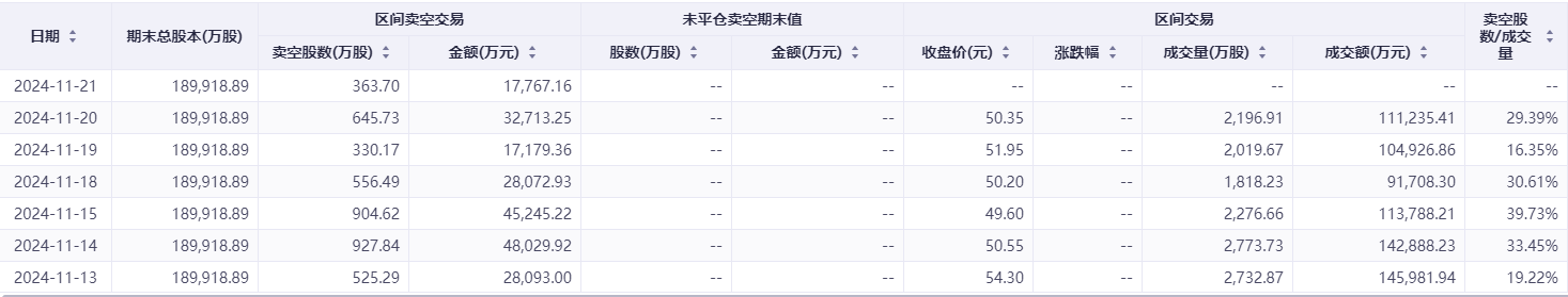 港股卖空力量持续加码！这一公司的沽空比例骤升近28%