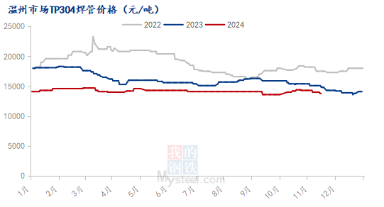 不锈钢焊管市场不断走低，市场低价资源涌现