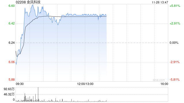 金风科技早盘涨超4% 机构料风电厂商盈利有望持续改善