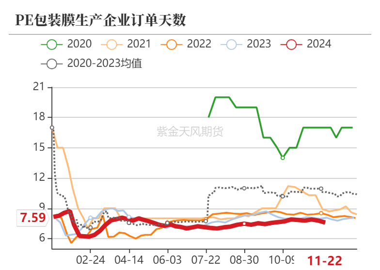 聚烯烃：检修逐渐重启