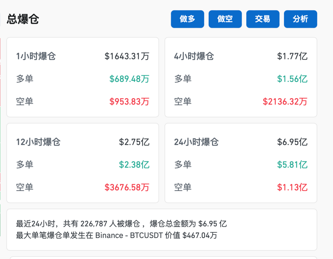 连创新高后，比特币大跳水！近23万人爆仓