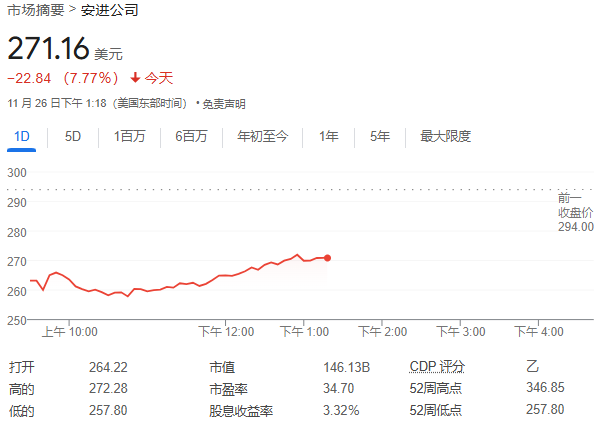 安进减肥药减重20%的效果亮眼，但副作用较高，股价一度大跌12.3%！