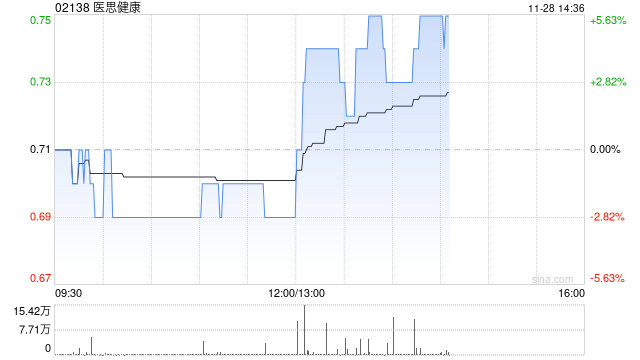医思健康发布中期业绩 净溢利4030.1万港元同比增长88.1%