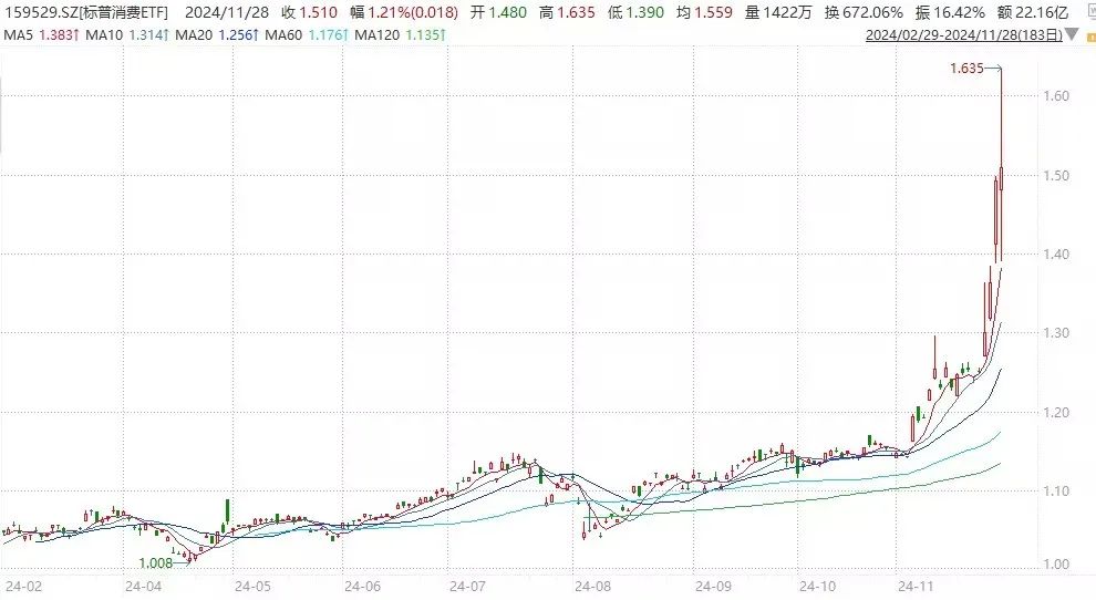 四天涨20%的ETF！值得配置吗？